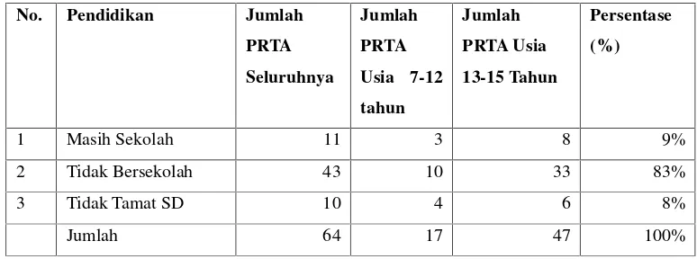Tabel. 5 Hasil Observasi PKPA (2008) Jumlah PRTA Di Negeri Besar