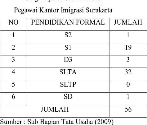 Tabel 3.3 Tingkat pendidikan Formal 