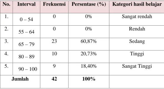Tabel 4.11.Tingkat Penguasaan Materi Post-test