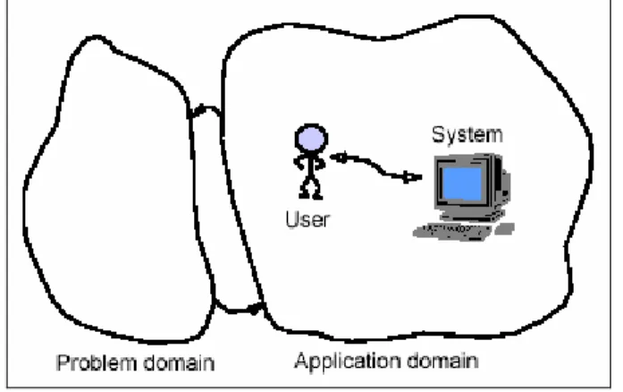Gambar 3.6  System Context 