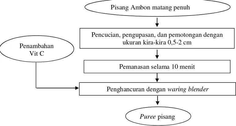 Gambar 2 Diagram Alir Pembuatan Puree Pisang Ambon 
