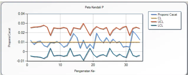 Gambar 3.6  Contoh Peta Kendali (Peta P) 