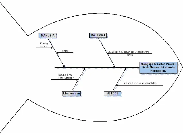 Gambar 3.7  Contoh Diagram Fishbone 