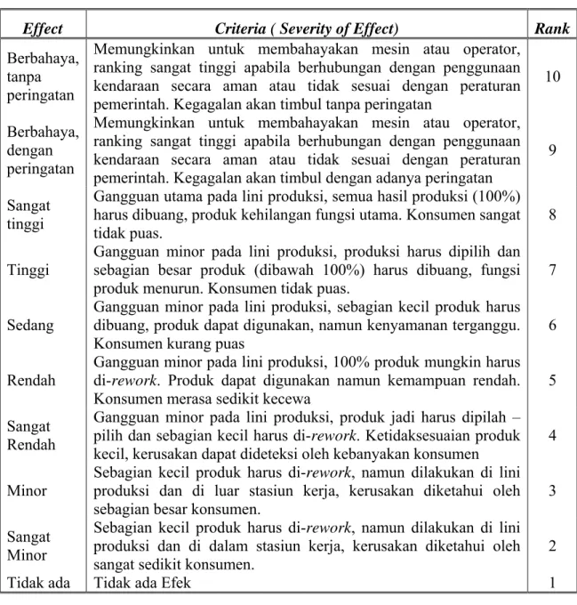 Tabel 3.1 Kriteria Severity 