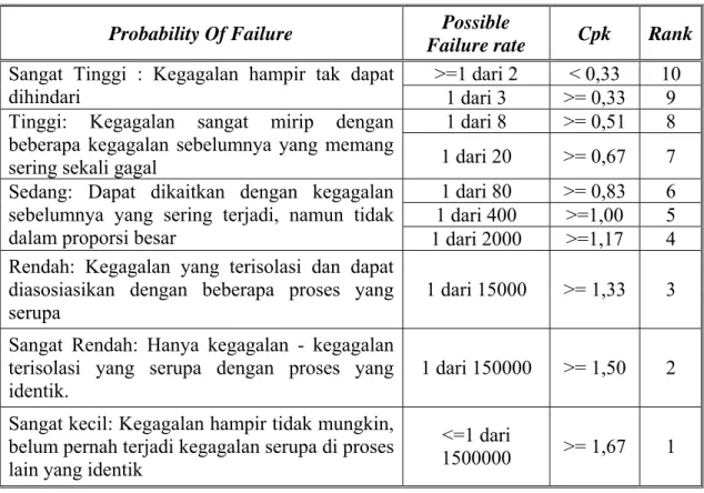 Tabel 3.2 Kriteria Occurrence 