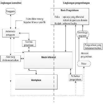 Gambar 2.1. Arsitektur Sistem Pakar 