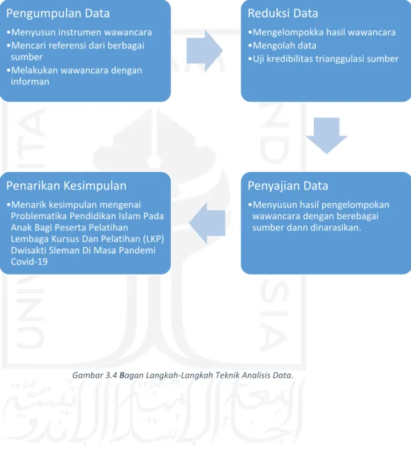 Gambar 3.4 Bagan Langkah-Langkah Teknik Analisis Data.