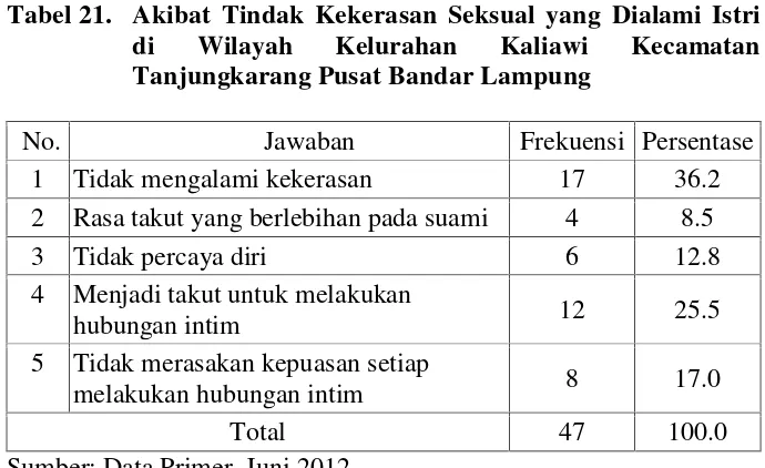 Tabel 21. Akibat Tindak Kekerasan Seksual yang Dialami Istri