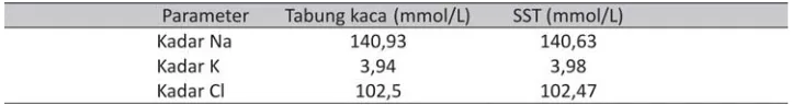 Tabel 1.Rerata kadar Na, K, dan Cl antara spesimen yang ditampung menggunakantabungpemisah serum (SST) dengan tabung kaca