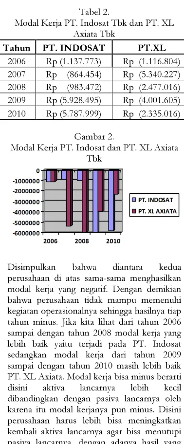 Tabel 2. Likuiditas PT. Indosat Tbk dan PT. XL 