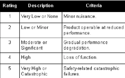 Tabel 3.1 Severity scale  Sumber : http://www.reliasoft.com 