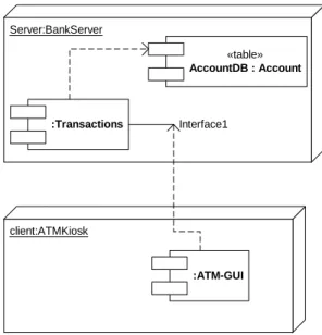 Diagram 3.11  Deployment Diagram  Sumber : Object Oriented Analysis &amp; Design, (2000)