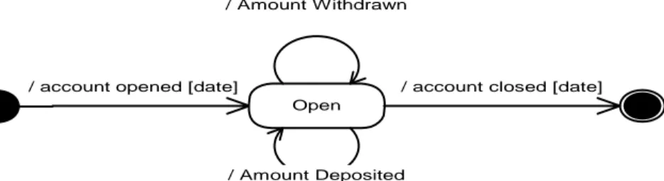 Gambar 3.6. Statechart Diagram 