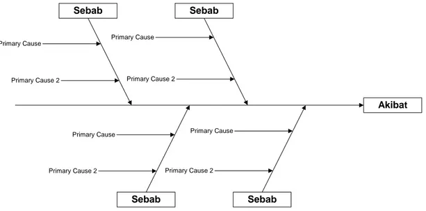 Gambar 3.1. Struktur Diagram Sebab Akibat 