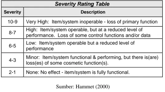 Tabel 3.2 Contoh Occurence Rating  Occurrence Rating Table 
