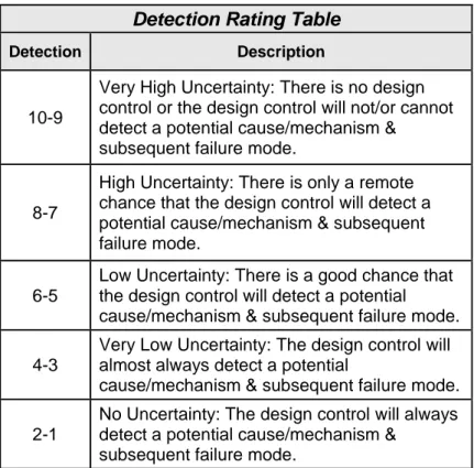 Tabel 3.3 Contoh Detection Rating  Detection Rating Table 