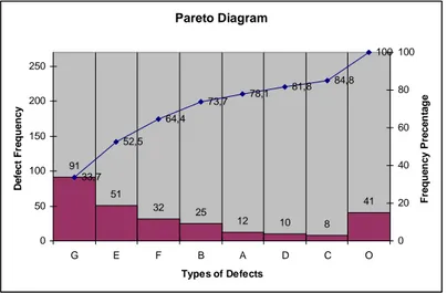 Gambar 3.1 Contoh Pareto Diagram  Sumber: Grant dan Leavenworth (1996)  3.1.3.2  Diagram Sebab-Akibat 