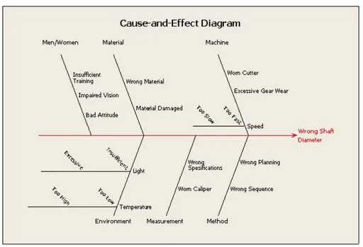 Gambar 3.2 Contoh Fishbone Diagram  Sumber: Grant dan Leavenworth (1996)  3.2  Statistical Process Control 