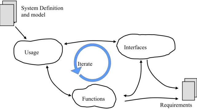 Gambar 3.11 Aktifitas dalam Analisa Application Domain System Definitionand model Usage Interfaces Functions RequirementsIterate
