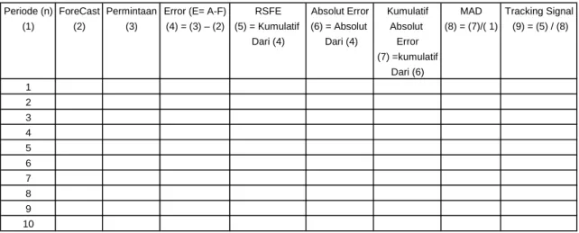 Tabel 3.1 Contoh Tracking Signal 