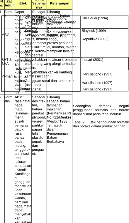 Tabel 2.   Efek penggunaan formalin