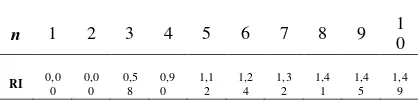 Tabel 2 Nilai random indeks 