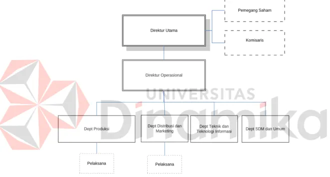 Gambar 2.1. Struktur Organisasi 