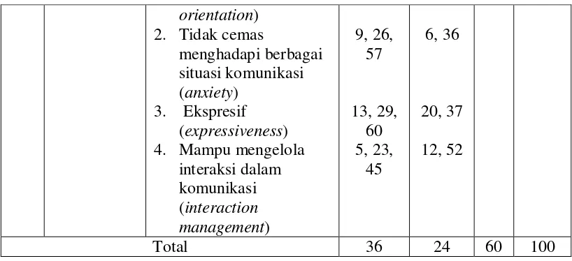 Tabel 2. Blueprint Aitem Skala Kompetensi Komunikasi Setelah Uji Coba 