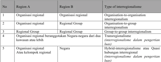 Tabel 1. Tipologi Interregionalisme 