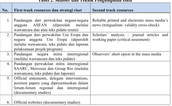 Tabel 2. Sumber dan Teknik Pengumpulan Data 