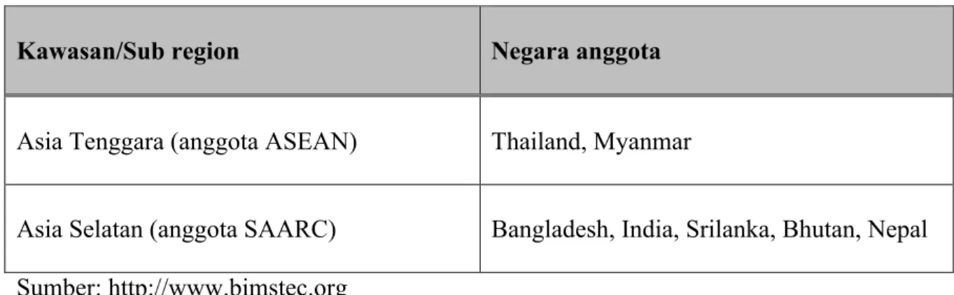 Tabel 8.  Anggota BIMSTEC 