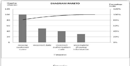 Gambar 3.4 Contoh Diagram Pareto  3.8.2 Fishbone (Ishikawa) Diagram 