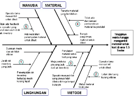 Gambar 3.5 Contoh Diagram Fishbone 