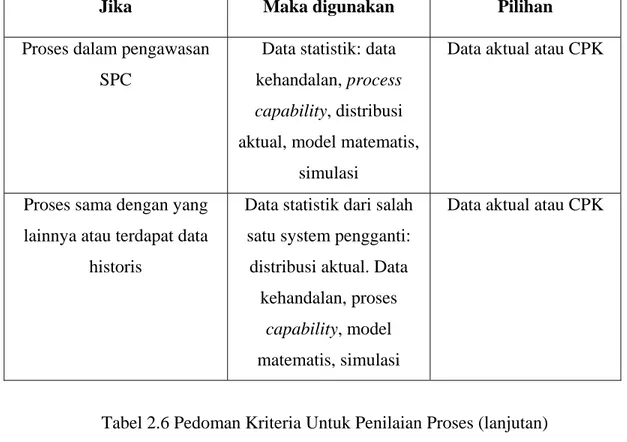 Tabel 2.5 Pedoman Kriteria Untuk Penilaian Proses 