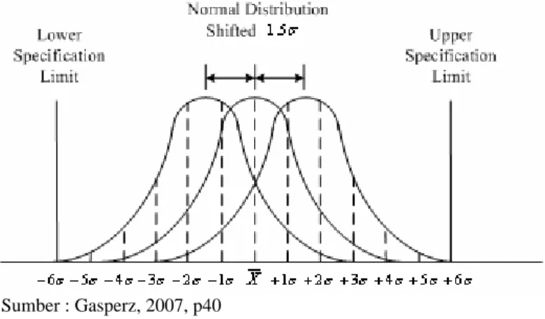 Gambar 2.1 Six Sigma (definisi Motorolla) 