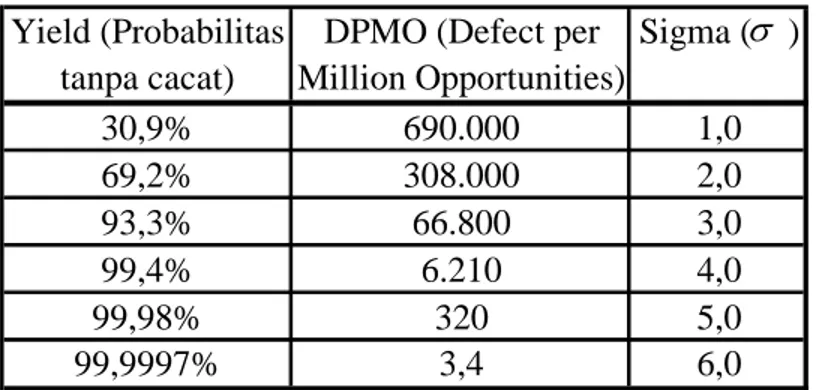 Tabel 2.1 Tabel konversi Sigma yang disederhanakan  Yield (Probabilitas DPMO (Defect per Sigma (    )