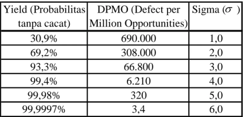 Tabel 2.1 Tabel konversi Sigma yang disederhanakan  Yield (Probabilitas DPMO (Defect per Sigma (    )