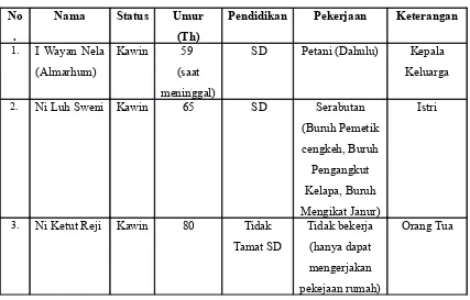 Tabel 1.1 Identitas Keluarga Bapak I Wayan Nela (Almarhum)