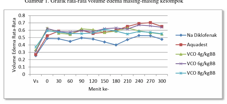 Tabel 1. Rata-Rata Volume Edema Telapak Kaki Tikus