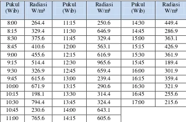 Tabel 4.1 Data Radiasi Pengukuran 14 April 2014 