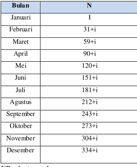 Tabel 4.2 Perhitungan Urutan Hari Berdasarkan Bulan  
