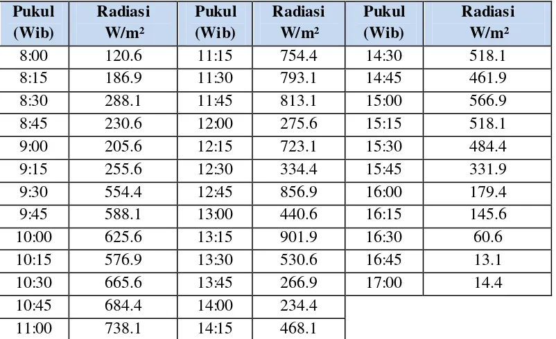 Tabel 4.5 Data Radiasi Pengukuran 15 April 2014 