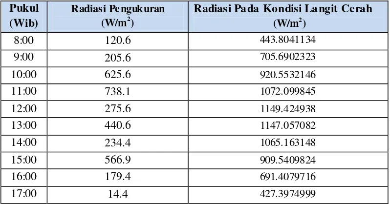Tabel 4.7 Perbandingan Radiasi Pengukuran dan Radiasi Pada Kondisi Langit Cerah 