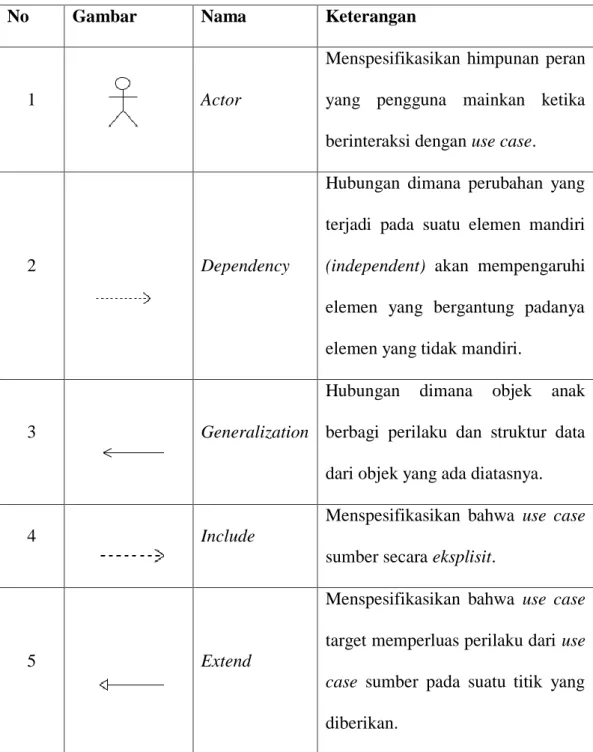Tabel 2.1 Simbol Use Case Diagram 