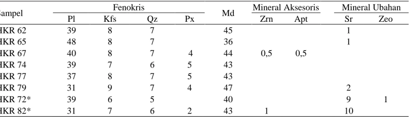 Tabel  1.  Komposisi  modal  analisis  mikroskopis  batuan  Formasi  Kayasa.  *  =  batuan  terubah  atau  lapuk,  Pl  = 