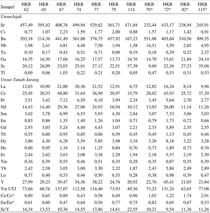 Tabel 2. Komposisi unsur jejak maupun unsur tanah jarang seluruh sampel dari wilayah Formasi Kayasa