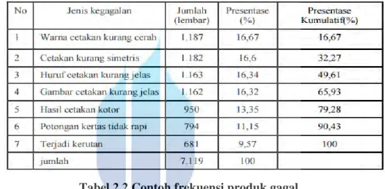 Tabel 2.2 Contoh frekuensi produk gagal  4.  Carilah rata-rata bagian cacat CLP 