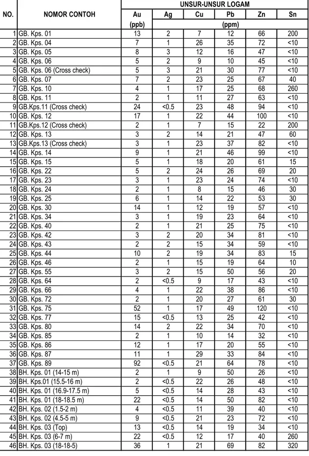 Tabel 1    Hasil analisis Geokimia unsur-unsur logam dengan pengukuran &#34;Atomic absorption spectrofotometry” (AAS)