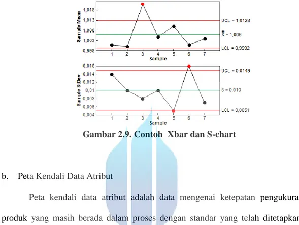 Gambar 2.9. Contoh  Xbar dan S-chart  