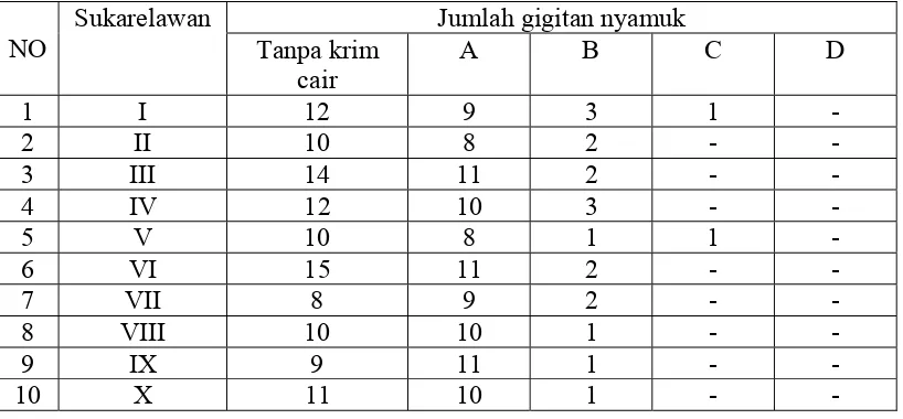 Tabel 6. Data kemampuan sediaan lotion terhadap gigitan nyamuk 
